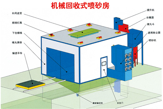 噴砂、涂裝設(shè)備